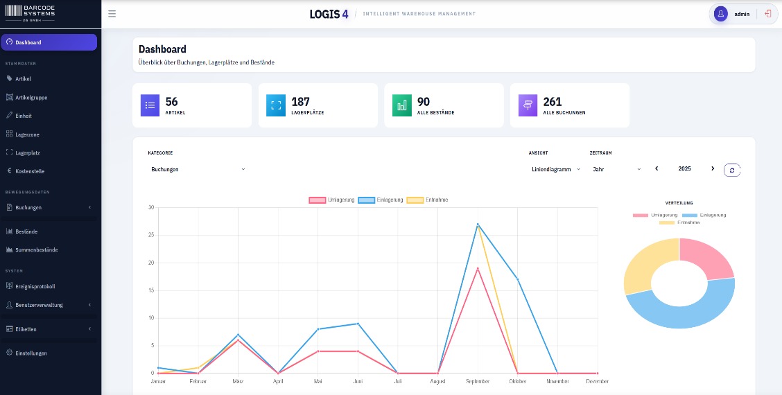 LOGIS Light im Browser: Dashboard mit Artikelanzahl, Lagerplätzen, Beständen und einem Buchungsverlauf als Liniendiagramm