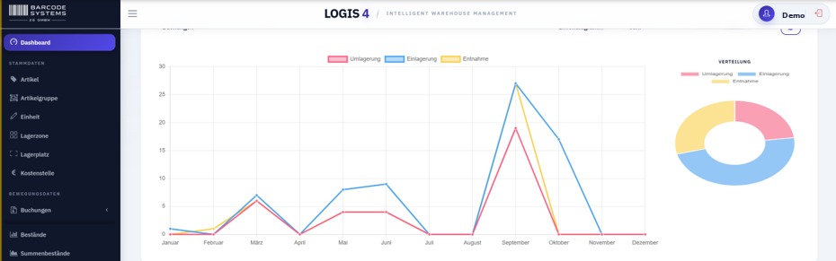 LOGIS 4 im Browser: Navigation mit Stammdaten, Bewegungsdaten und System, daneben ein Jahresverlauf der Buchungen für Umlagerung, Einlagerung und Entnahme sowie deren Verteilung als Ringdiagramm